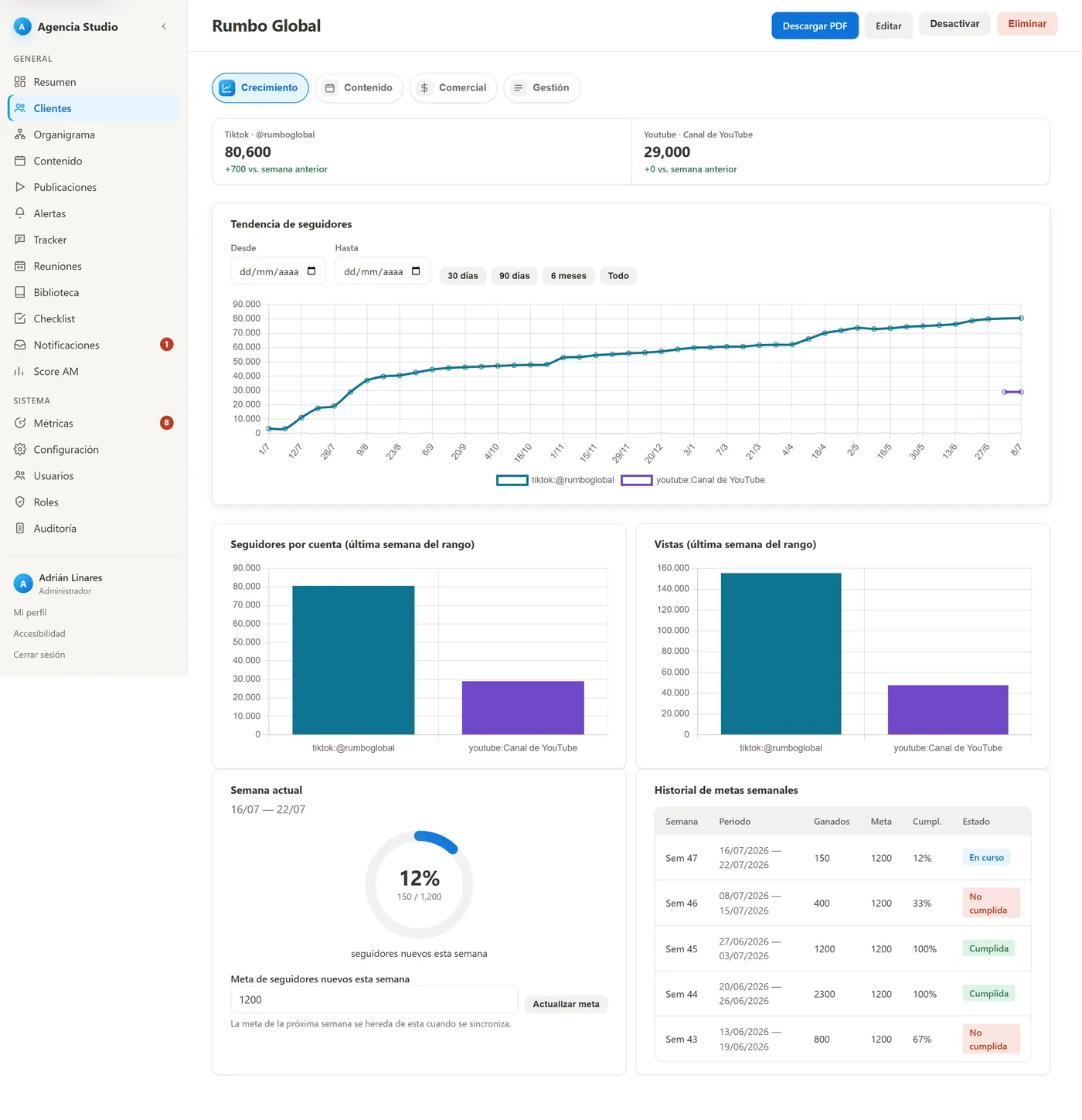 Ficha de cliente con tendencia de seguidores, seguidores por cuenta, vistas por semana, meta semanal y su historial de cumplimiento.